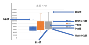 箱ひげ図とは 読み取り方や作成方法 Excel を徹底解説 今さら聞けない統計の基礎の基礎を分かりやすく解説 Nissy Blog