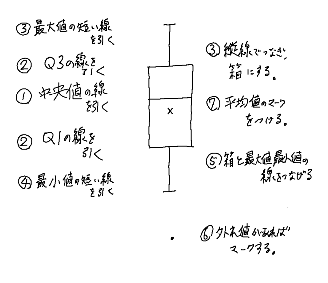 箱ひげ図とは 読み取り方や作成方法 Excel を徹底解説 今さら聞けない統計の基礎の基礎を分かりやすく解説 Nissy Blog