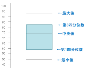 箱ひげ図とは 正しい読み取り方やexcelでの作成方法とともに解説 統計life ゼロから始める統計学