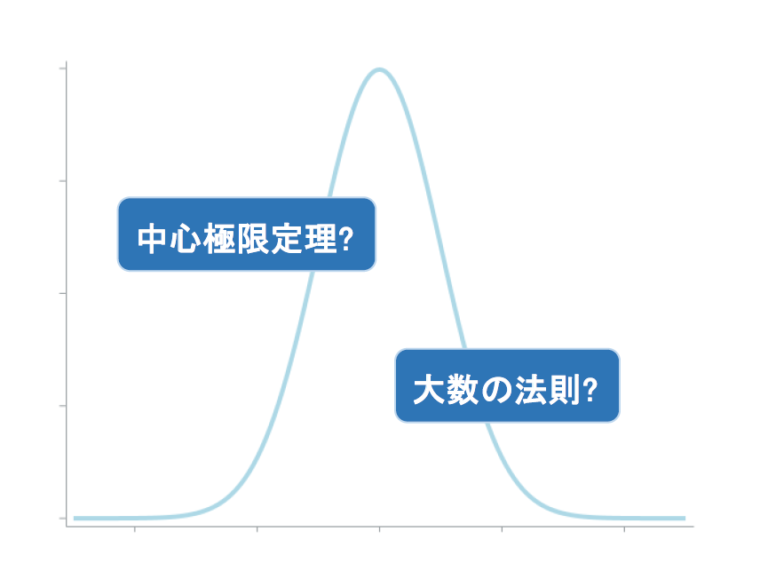 中心極限定理とは 大数の法則との違いや具体例とともに解説 文系のための分かりやすい統計学 中心極限定理とは 大数の法則との違いや具体例とともに解説 文系のための分かりやすい統計学