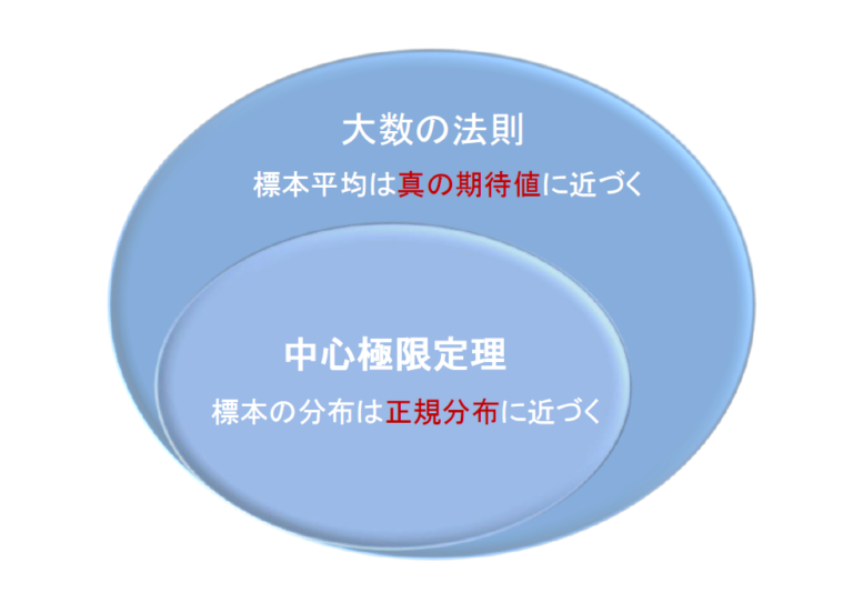 中心極限定理とは 大数の法則との違いや具体例とともに解説 文系のための分かりやすい統計学 中心極限定理とは 大数の法則との違いや具体例とともに解説 文系のための分かりやすい統計学