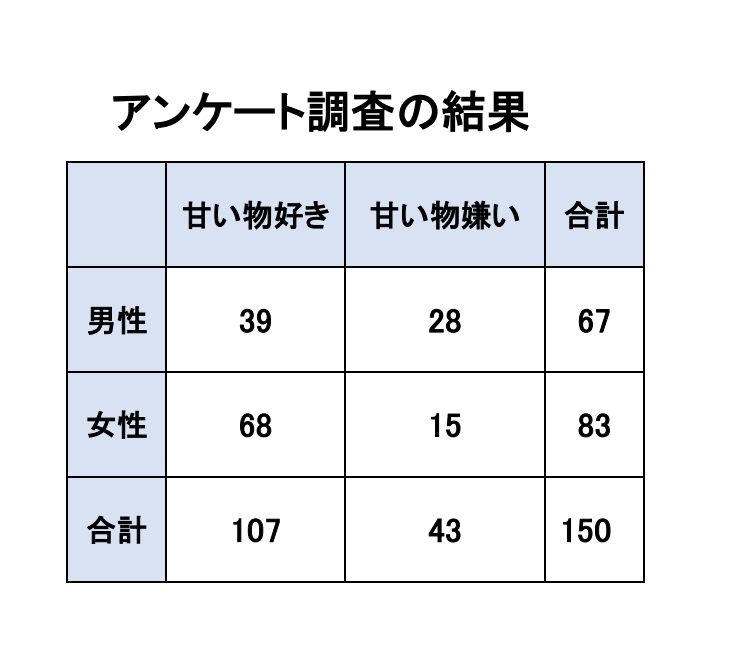 カイ二乗検定とは 概要や活用イメージを分かりやすく解説 文系のための分かりやすい統計学 カイ二乗検定とは 概要や活用イメージを分かりやすく解説 文系のための分かりやすい統計学