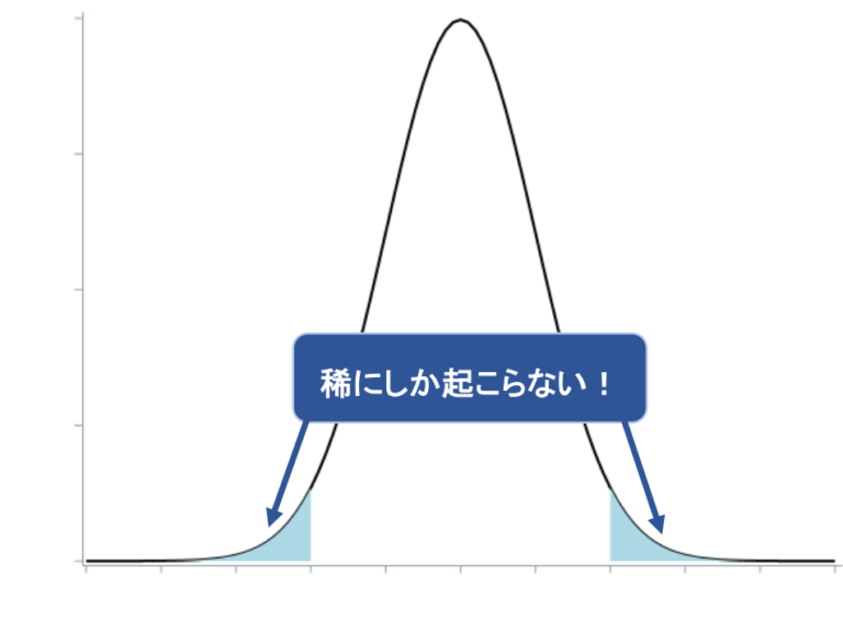 p値とは 概要や活用イメージを分かりやすく解説 文系のための分かりやすい統計学
